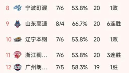 开云-CBA常规赛第13轮结束了所有比赛，最新积分榜如下！
